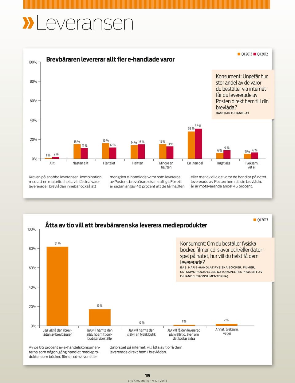 kombination med att en majoritet helst vill få sina varor levererade i brevlådan innebär också att mängden e-handlade varor som levereras av Postens brevbärare ökar kraftigt.