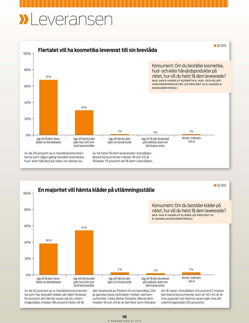ombud/serviceställe 1 % Jag vill hämta den själv i en fysisk butik 0% Jag vill få den levererad på kvällstid, även om det kostar extra 1 % Annat, tveksam, Av de 28 procent av e-handelskonsumenterna