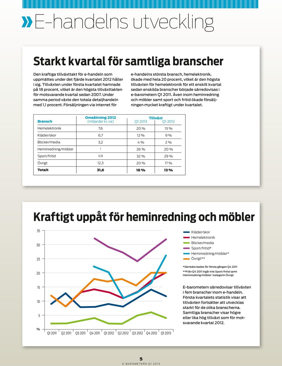 Försäljningen via internet för e-handelns största bransch, hemelektronik, ökade med hela 20 procent, vilket är den högsta tillväxten för hemelektronik för ett enskilt kvartal sedan enskilda branscher