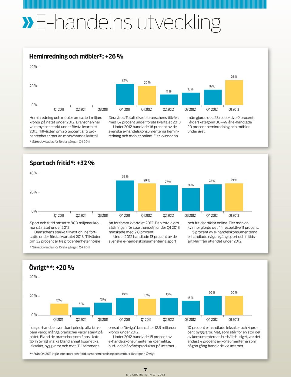 Totalt ökade branschens tillväxt med 1,4 procent under första kvartalet 2013. Under 2012 handlade 16 procent av de svenska e-handelskonsumenterna heminredning och möbler online.