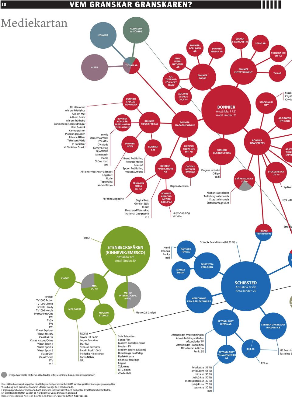 %) TV4 AB Allt i Hemmet Allt om Fritidshus Allt om Mat Allt om Resor Allt om Trädgård Bonniers Korsordstidningar Hem & Antik Kamratposten Placeringsguiden Privata Affärer Teknikens Värld Vi Föräldrar