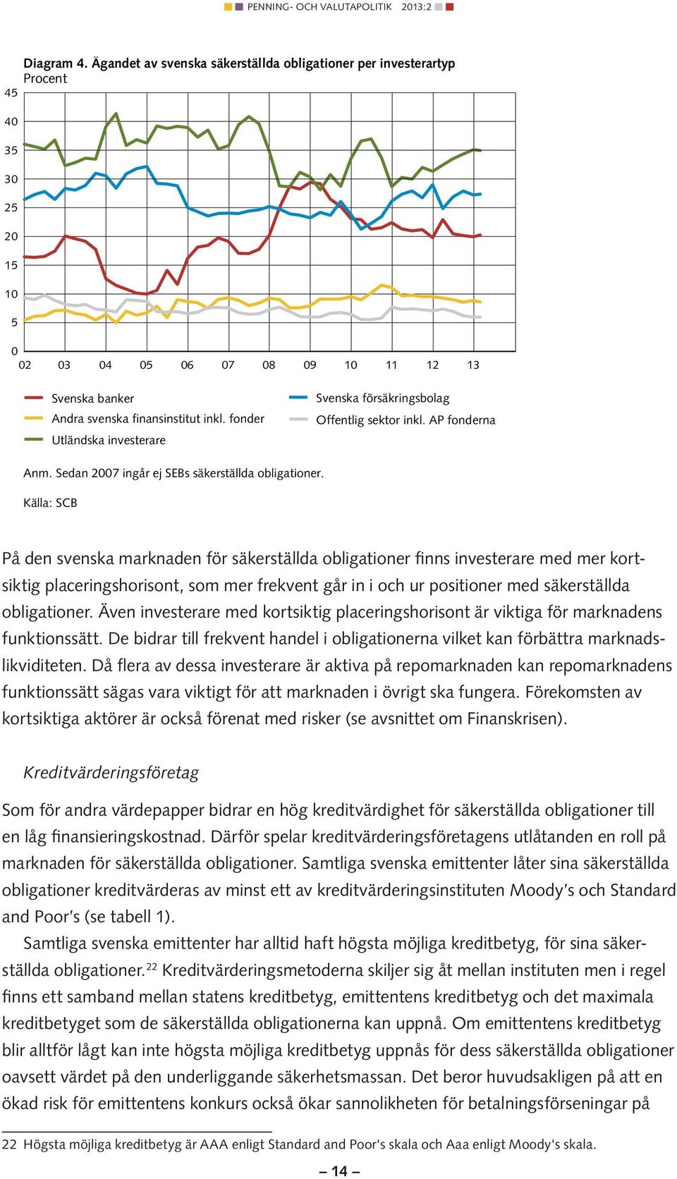 Källa: SCB På den svenska marknaden för säkerställda obligationer finns investerare med mer kortsiktig placeringshorisont, som mer frekvent går in i och ur positioner med säkerställda obligationer.