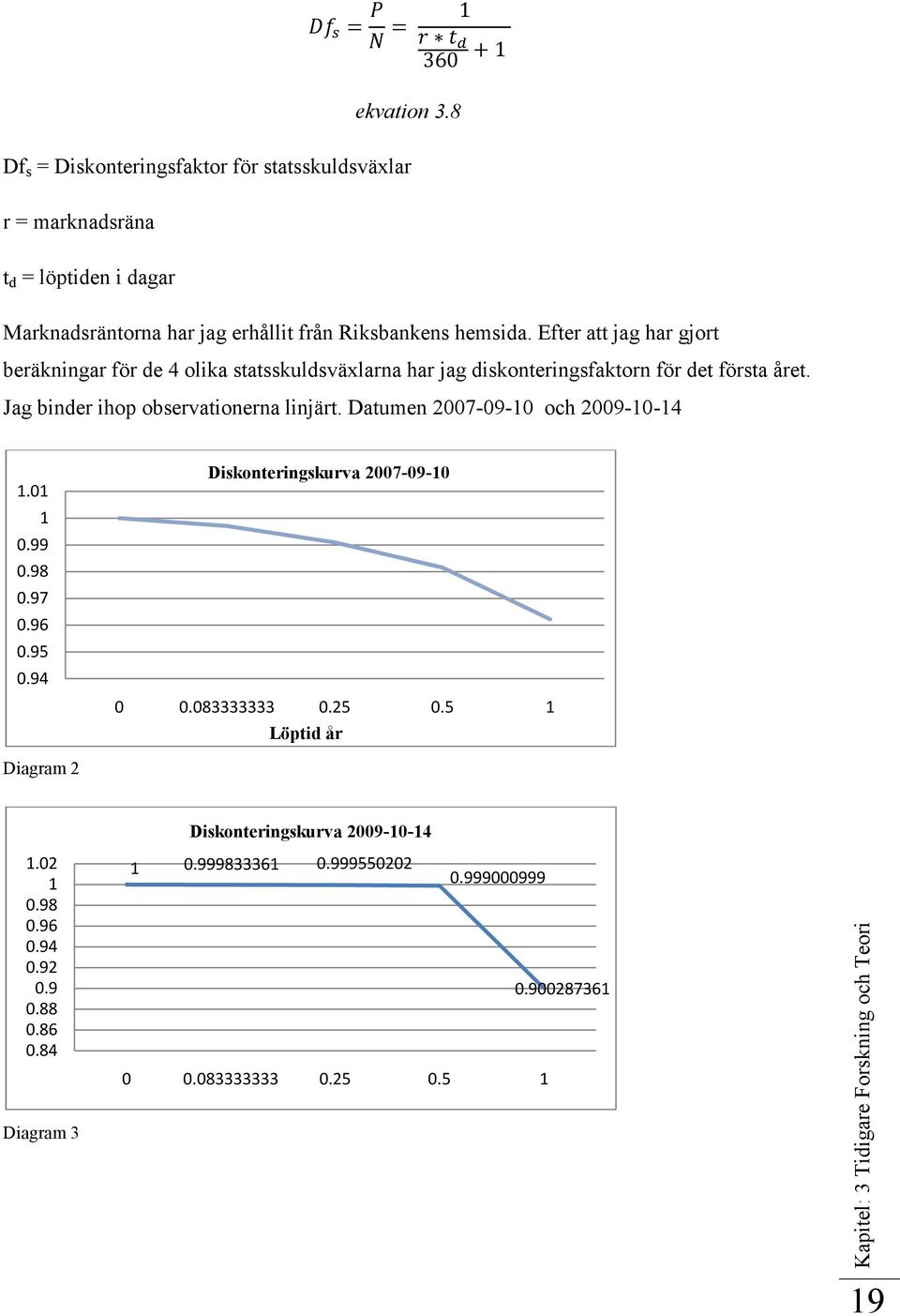 Datumen 2007-09-10 och 2009-10-14 1.01 1 0.99 0.98 0.97 0.96 0.95 0.94 Diskonteringskurva 2007-09-10 0 0.083333333 0.25 0.5 1 Löptid år Diagram 2 1.02 1 0.98 0.96 0.94 0.