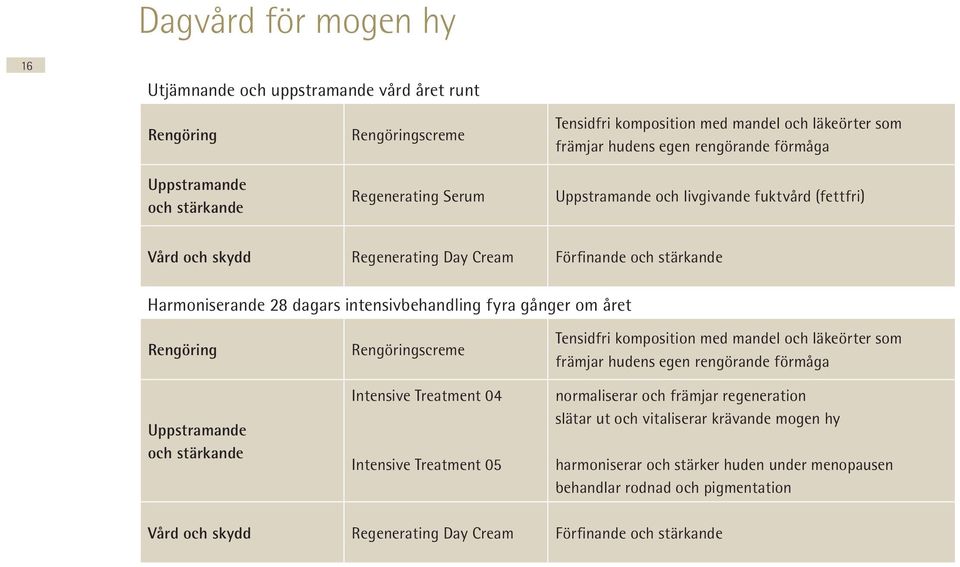 året Rengöring Uppstramande och stärkande Rengöringscreme Intensive Treatment 04 Intensive Treatment 05 Tensidfri komposition med mandel och läkeörter som främjar hudens egen rengörande förmåga