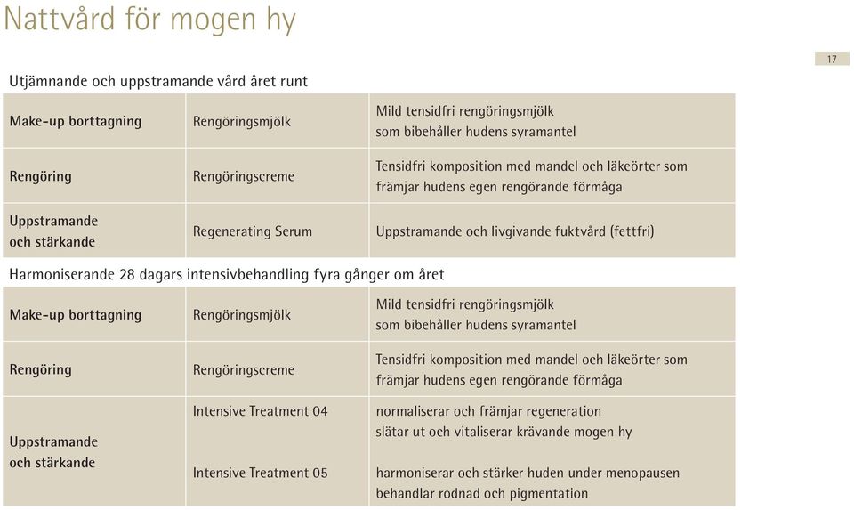 Harmoniserande 28 dagars intensivbehandling fyra gånger om året Make-up borttagning Rengöring Uppstramande och stärkande Rengöringsmjölk Rengöringscreme Intensive Treatment 04 Intensive Treatment 05