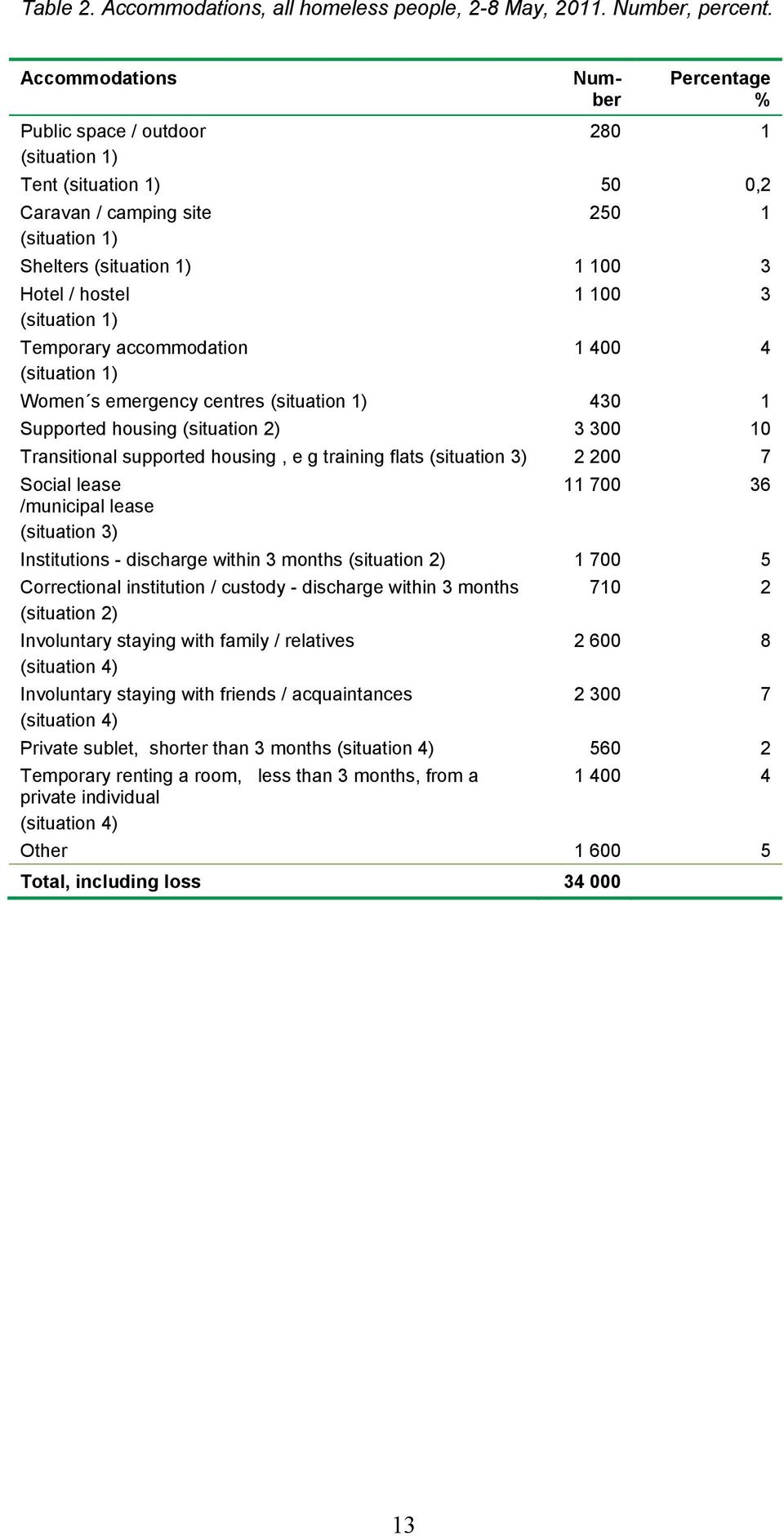 3 (situation 1) Temporary accommodation 1 400 4 (situation 1) Women s emergency centres (situation 1) 430 1 Supported housing (situation 2) 3 300 10 Transitional supported housing, e g training flats