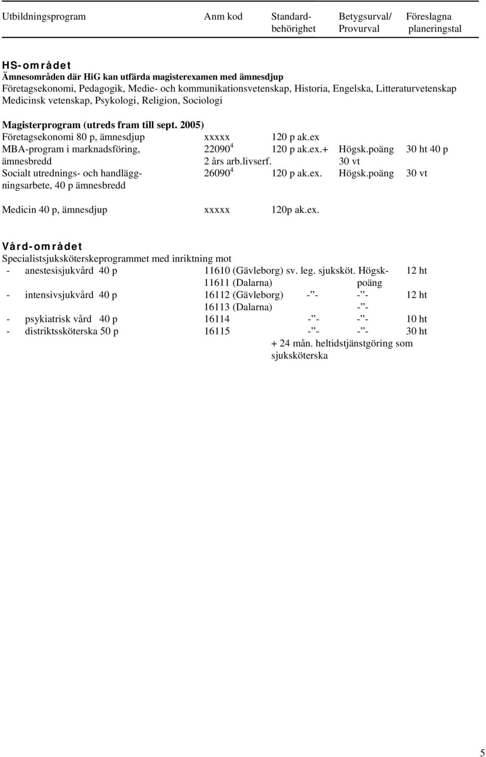 2005) Företagsekonomi 80 p, ämnesdjup xxxxx 120 p ak.ex MBA-program i marknadsföring, 22090 4 120 p ak.ex.+ Högsk.poäng 30 ht 40 p ämnesbredd 2 års arb.livserf.