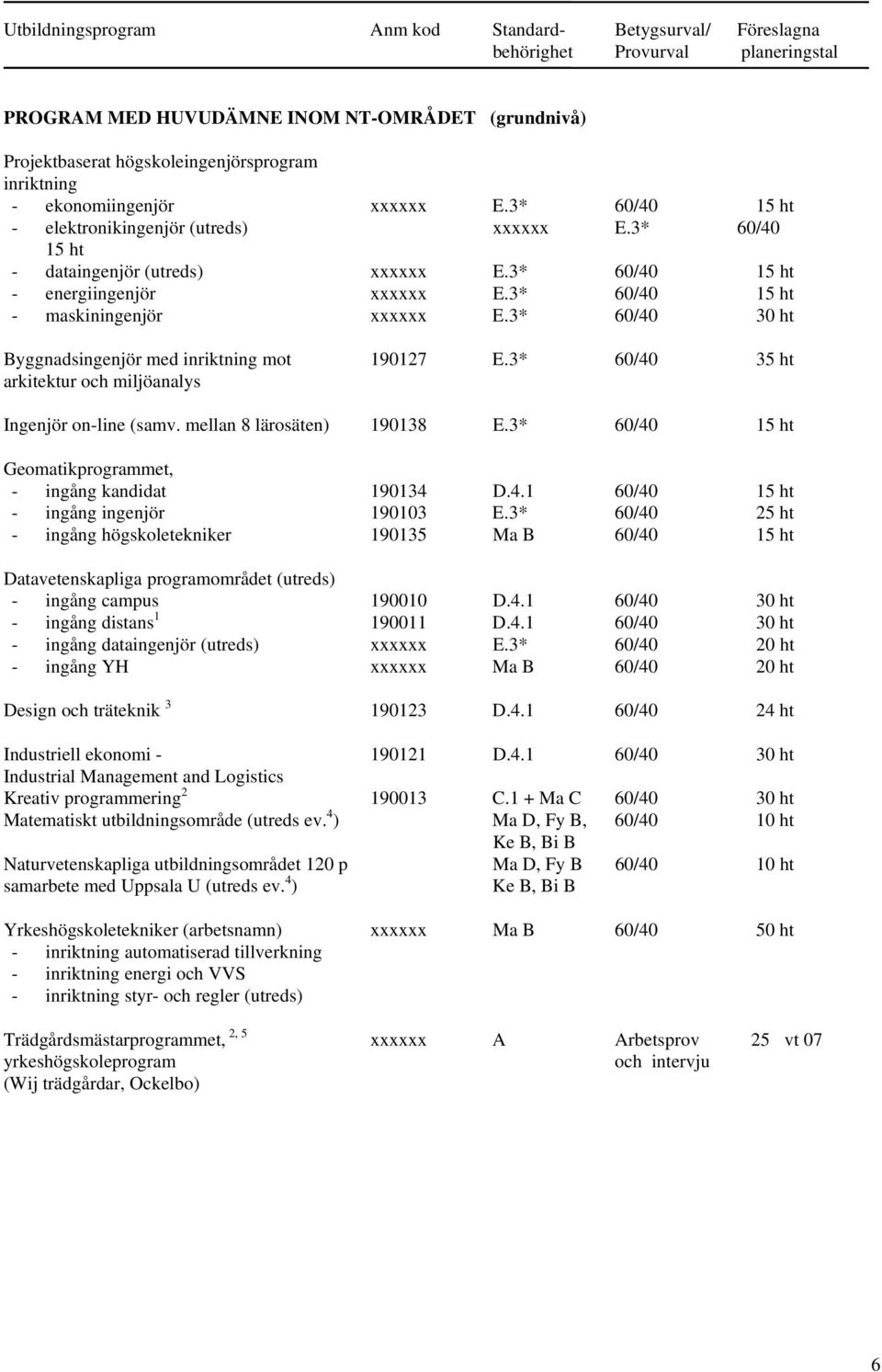 3* 60/40 15 ht - maskiningenjör xxxxxx E.3* 60/40 30 ht Byggnadsingenjör med inriktning mot 190127 E.3* 60/40 35 ht arkitektur och miljöanalys Ingenjör on-line (samv. mellan 8 lärosäten) 190138 E.