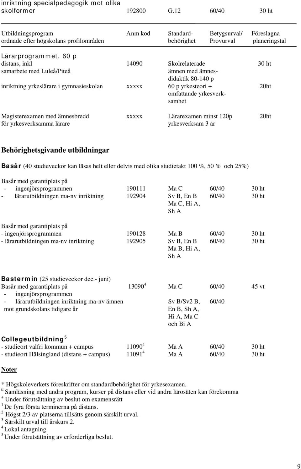 Skolrelaterade 30 ht samarbete med Luleå/Piteå ämnen med ämnesdidaktik 80-140 p inriktning yrkeslärare i gymnasieskolan xxxxx 60 p yrkesteori + 20ht omfattande yrkesverksamhet Magisterexamen med