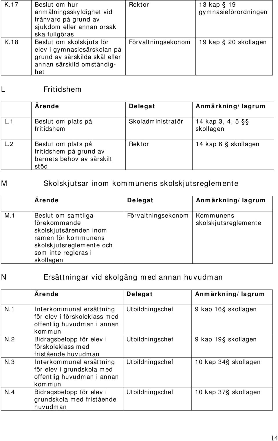 1 Beslut om plats på fritidshem Skoladministratör 14 kap 3, 4, 5 L.