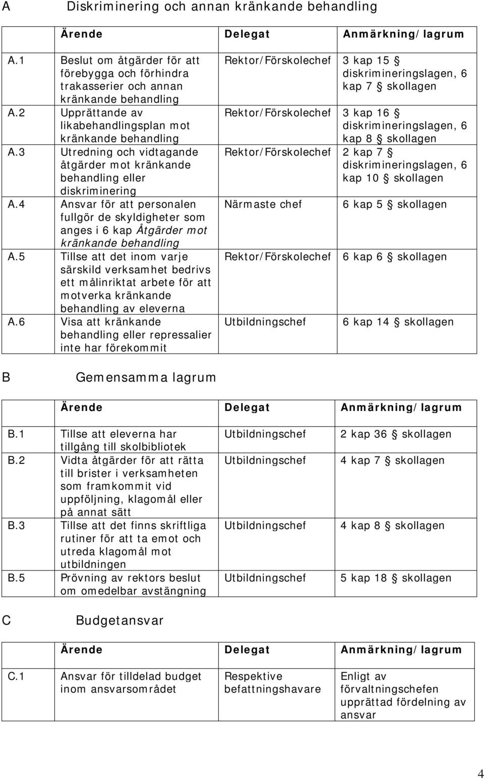 4 Ansvar för att personalen fullgör de skyldigheter som anges i 6 kap Åtgärder mot kränkande behandling A.