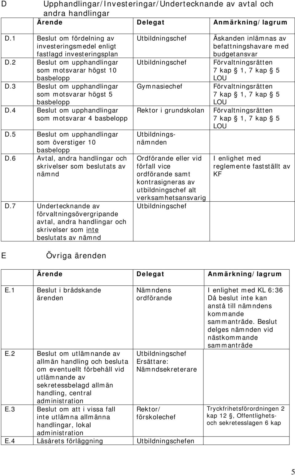 5 Beslut om upphandlingar som överstiger 10 basbelopp D.6 Avtal, andra handlingar och skrivelser som beslutats av nämnd D.