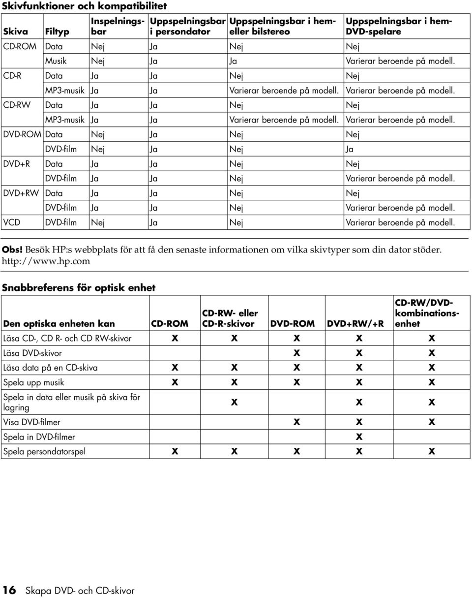 DVD+RW Data Ja Ja Nej Nej DVD-film Ja Ja Nej Varierar beroende på modell. VCD DVD-film Nej Ja Nej Varierar beroende på modell. Obs!