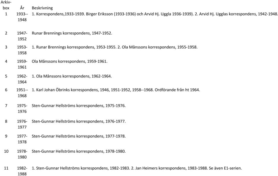 2. Ola Månssons korrespondens, 1955-1958. Ola Månssons korrespondens, 1959-1961. 1. Ola Månssons korrespondens, 1962-1964. 1. Karl Johan Öbrinks korrespondens, 1946, 1951-1952, 1958--1968.