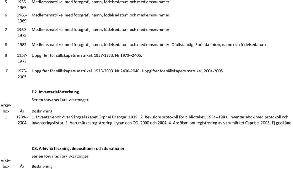 Uppgifter för sällskapets matrikel, 2004-2005. D2. Inventarieförteckning. Serien förvaras i arkivkartonger. Arkivbox 1 1939-- 2004 1. Inventariebok över Sångsällskapet Orphei Drängar, 1939. 2. Revisionsprotokoll för biblioteket, 1954--1983.