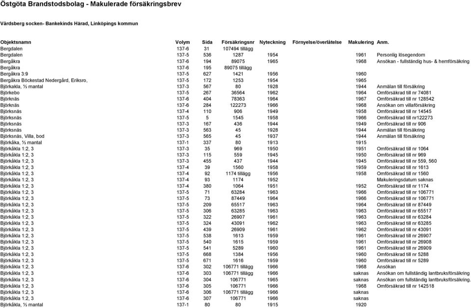 tillägg Bergåkra 3:9 137-5 627 1421 1956 1960 Bergåkra Böckestad Nedergård, Eriksro, 137-5 172 1253 1954 1965 Björkakla, ½ mantal 137-3 567 80 1928 1944 Anmälan till försäkring Björkebo 137-5 267