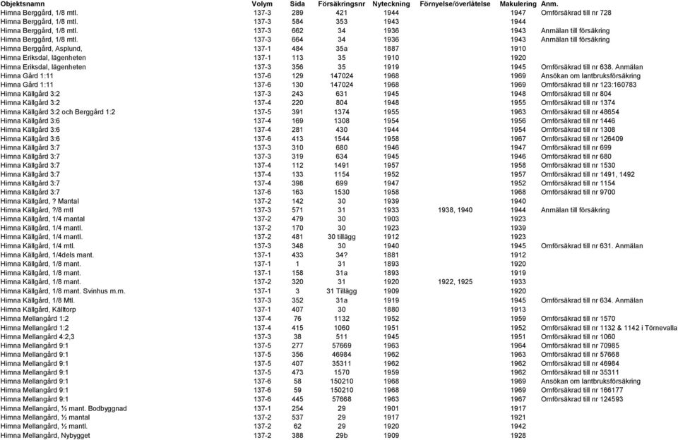 137-3 664 34 1936 1943 Anmälan till försäkring Himna Berggård, Asplund, 137-1 484 35a 1887 1910 Himna Eriksdal, lägenheten 137-1 113 35 1910 1920 Himna Eriksdal, lägenheten 137-3 356 35 1919 1945