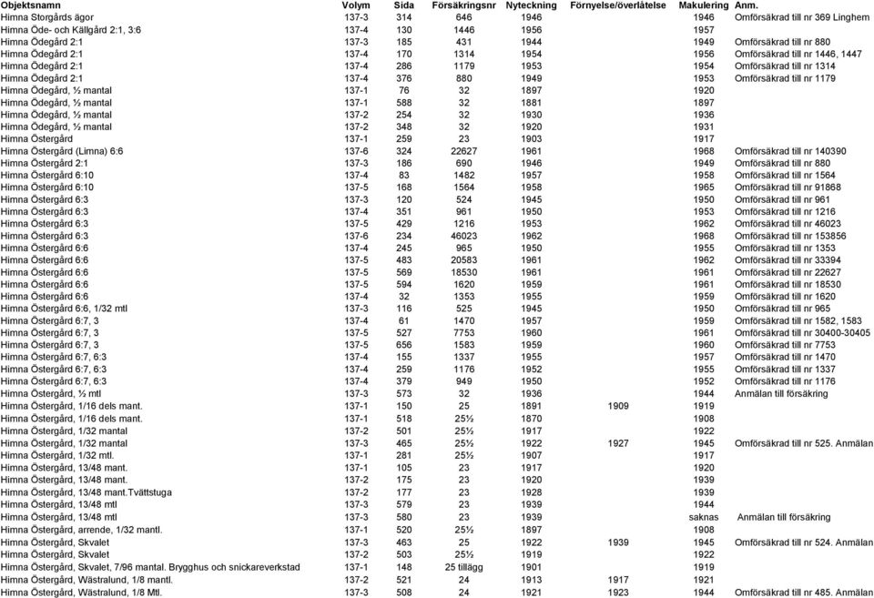 880 Himna Ödegård 2:1 137-4 170 1314 1954 1956 Omförsäkrad till nr 1446, 1447 Himna Ödegård 2:1 137-4 286 1179 1953 1954 Omförsäkrad till nr 1314 Himna Ödegård 2:1 137-4 376 880 1949 1953 Omförsäkrad