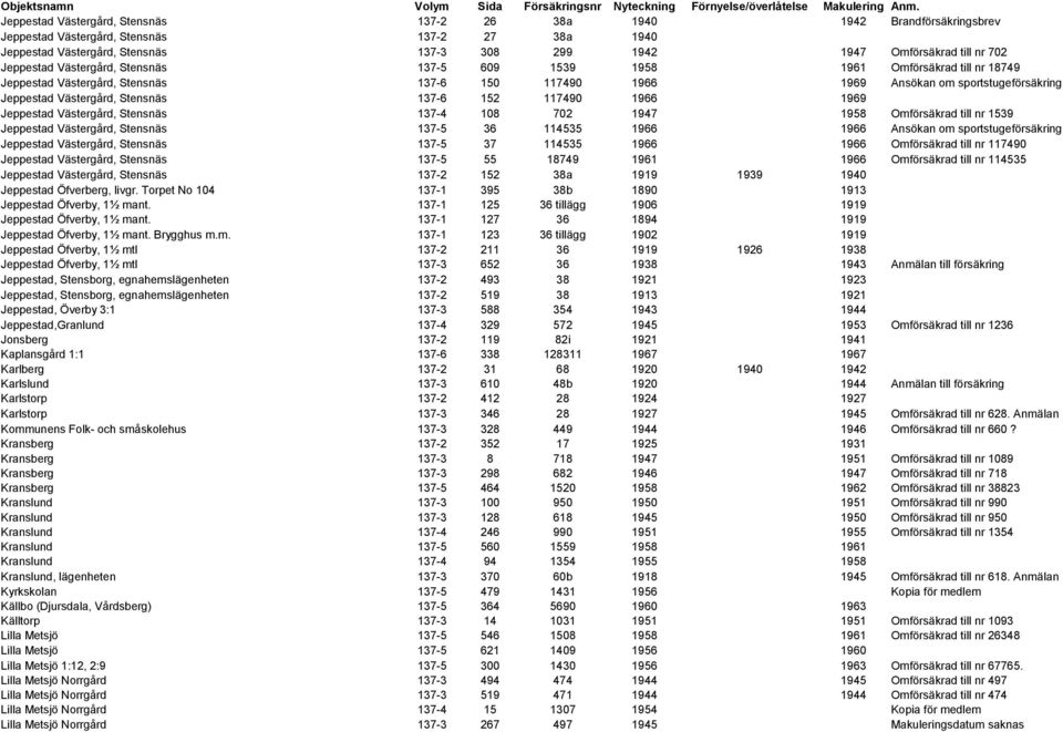 702 Jeppestad Västergård, Stensnäs 137-5 609 1539 1958 1961 Omförsäkrad till nr 18749 Jeppestad Västergård, Stensnäs 137-6 150 117490 1966 1969 Ansökan om sportstugeförsäkring Jeppestad Västergård,