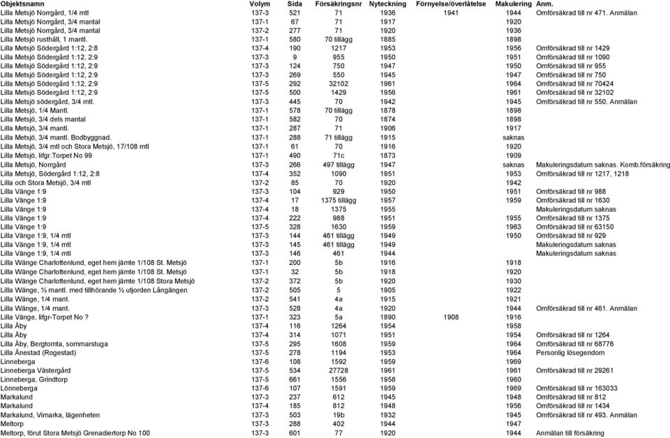 137-1 580 70 tillägg 1885 1898 Lilla Metsjö Södergård 1:12, 2:8 137-4 190 1217 1953 1956 Omförsäkrad till nr 1429 Lilla Metsjö Södergård 1:12, 2:9 137-3 9 955 1950 1951 Omförsäkrad till nr 1090 Lilla