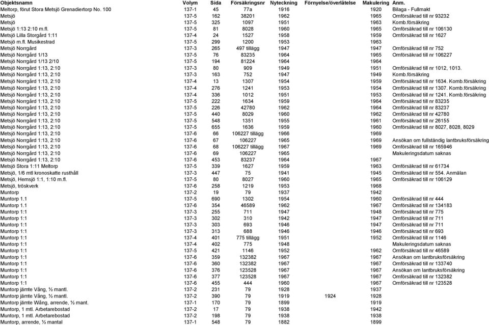 137-5 81 8028 1960 1965 Omförsäkrad till nr 106130 Metsjö Lilla Storgård 1:11 137-4 24 1527 1958 1959 Omförsäkrad till nr 1627 Metsjö m.fl.