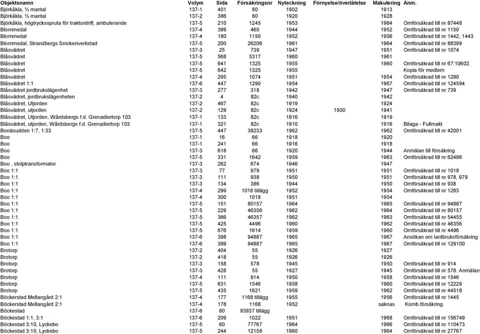 Blommedal 137-4 399 460 1944 1952 Omförsäkrad till nr 1150 Blommedal 137-4 180 1150 1952 1956 Omförsäkrad till nr 1442, 1443 Blommedal, Strandbergs Snickeriverkstad 137-5 200 26206 1961 1964