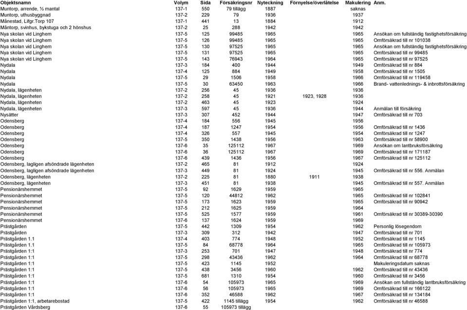 Torp 107 137-1 441 13 1884 1912 Måntorp, svinhus, bykstuga och 2 hönshus 137-2 25 288 1942 1942 Nya skolan vid Linghem 137-5 125 99485 1965 1965 Ansökan om fullständig fastighetsförsäkring Nya skolan