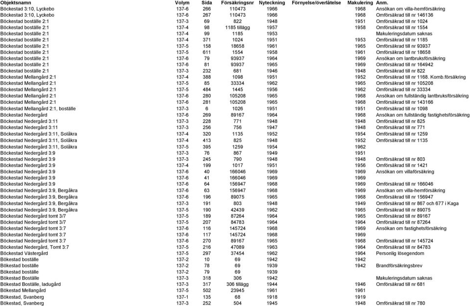 1948 1951 Omförsäkrad till nr 1024 Böckestad boställe 2:1 137-4 98 1185 tillägg 1957 1958 Omförsäkrad till nr 1554 Böckestad boställe 2:1 137-4 99 1185 1953 Makuleringsdatum saknas Böckestad boställe