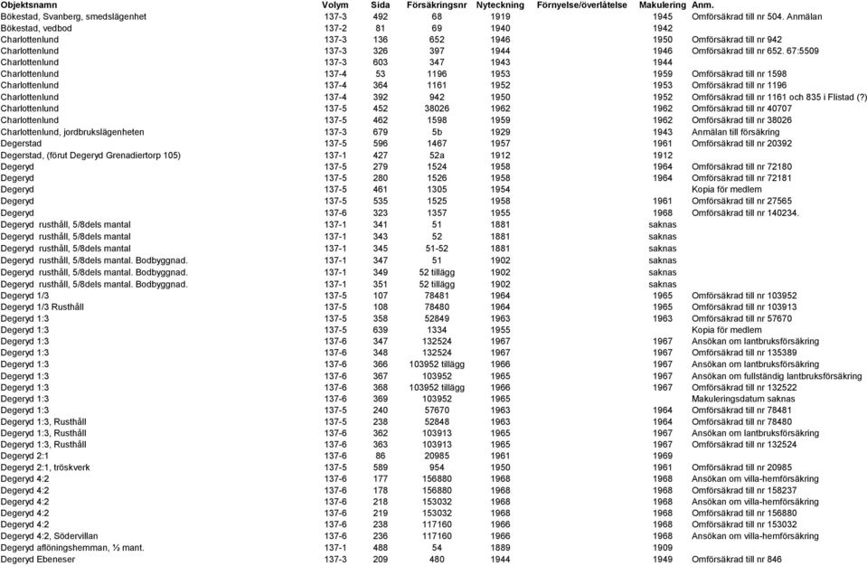 67:5509 Charlottenlund 137-3 603 347 1943 1944 Charlottenlund 137-4 53 1196 1953 1959 Omförsäkrad till nr 1598 Charlottenlund 137-4 364 1161 1952 1953 Omförsäkrad till nr 1196 Charlottenlund 137-4