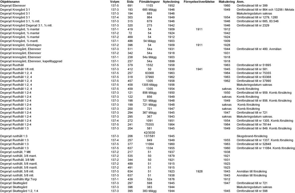 1946 Makuleringsdatum saknas Degeryd Krongård 3:1 137-4 303 864 1949 1954 Omförsäkrad till nr 1279, 1280 Degeryd Krongård 3:1, ½ mtl.