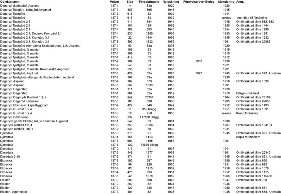 Anmälan till försäkring Degeryd Tjustgård 2:1 137-3 411 384 1944 1945 Omförsäkrad till nr 582, 583 Degeryd Tjustgård 2:1 137-4 181 1381 1955 1956 Omförsäkrad till nr 1444 Degeryd Tjustgård 2:1 137-4