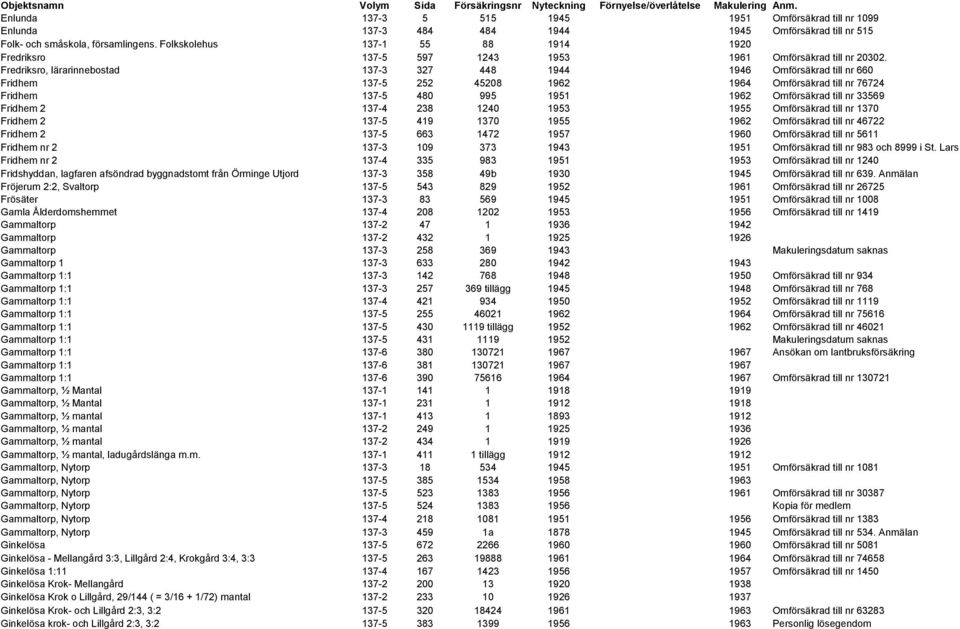 Folkskolehus 137-1 55 88 1914 1920 Fredriksro 137-5 597 1243 1953 1961 Omförsäkrad till nr 20302.