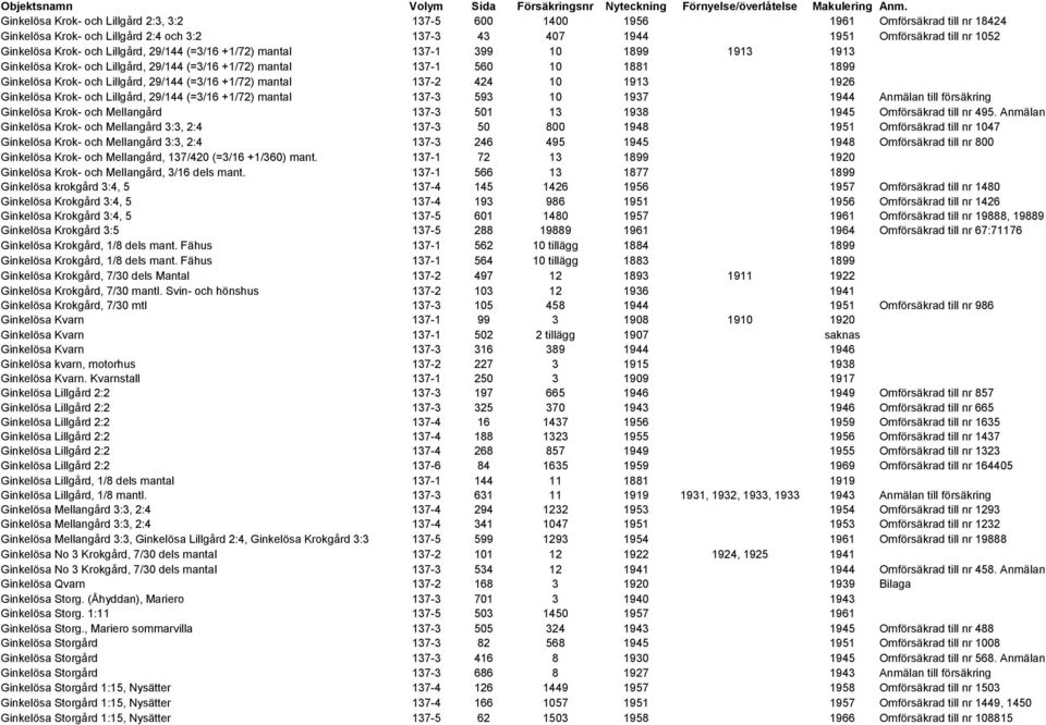 Lillgård, 29/144 (=3/16 +1/72) mantal 137-1 399 10 1899 1913 1913 Ginkelösa Krok- och Lillgård, 29/144 (=3/16 +1/72) mantal 137-1 560 10 1881 1899 Ginkelösa Krok- och Lillgård, 29/144 (=3/16 +1/72)