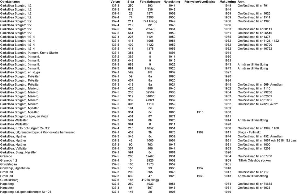 Storgård 1:2 137-4 74 1398 1956 1959 Omförsäkrad till nr 1514 Ginkelösa Storgård 1:2 137-4 211 791 tillägg 1949 1956 Omförsäkrad till nr 1398 Ginkelösa Storgård 1:2 137-4 212 791 1948 1956 Ginkelösa