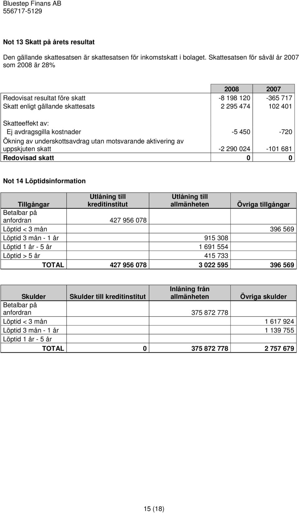 450-720 Ökning av underskottsavdrag utan motsvarande aktivering av uppskjuten skatt -2 290 024-101 681 Redovisad skatt 0 0 Not 14 Löptidsinformation Utlåning till kreditinstitut Utlåning till