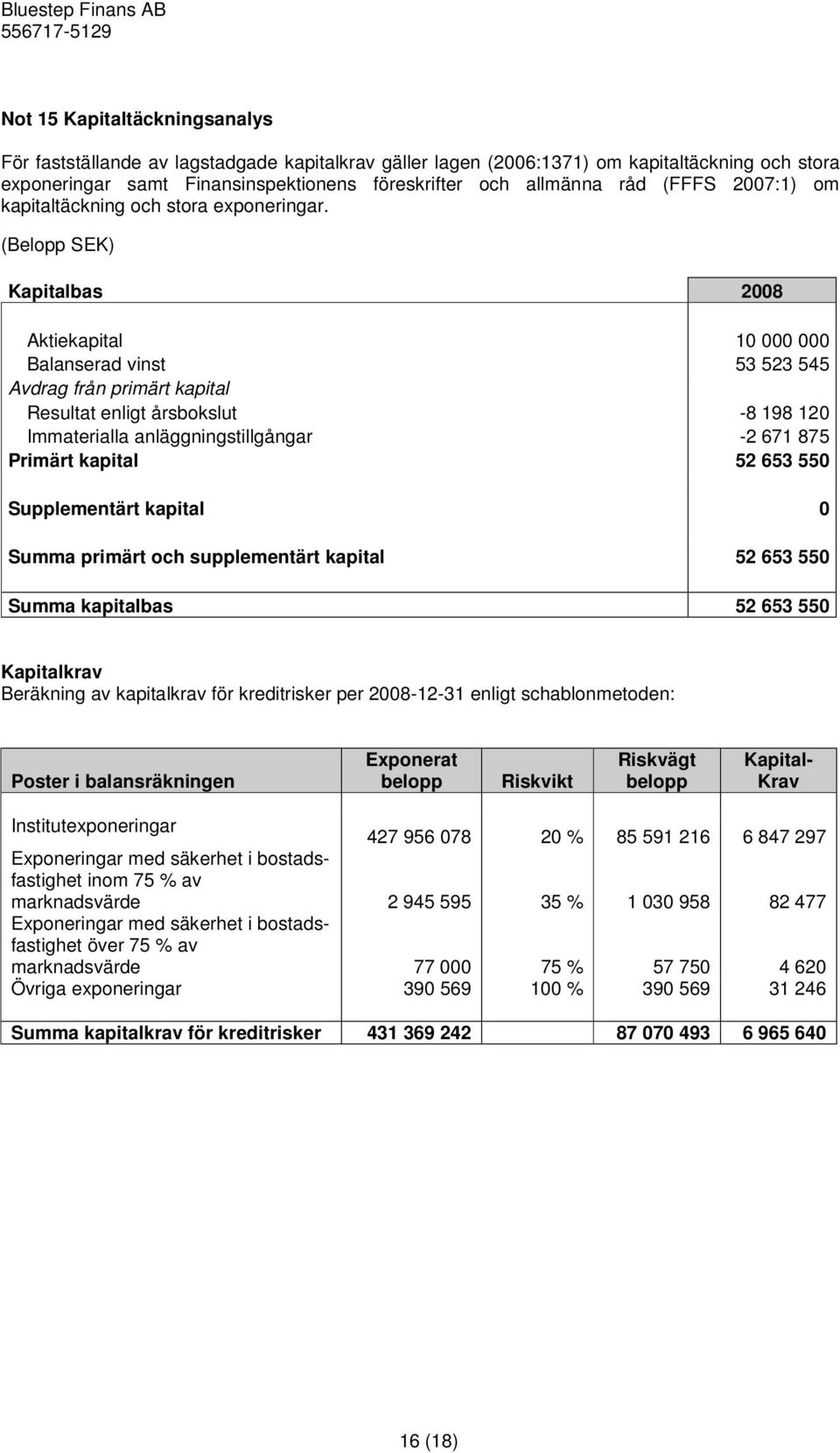 (Belopp SEK) Kapitalbas 2008 Aktiekapital 10 000 000 Balanserad vinst 53 523 545 Avdrag från primärt kapital Resultat enligt årsbokslut -8 198 120 Immaterialla anläggningstillgångar -2 671 875