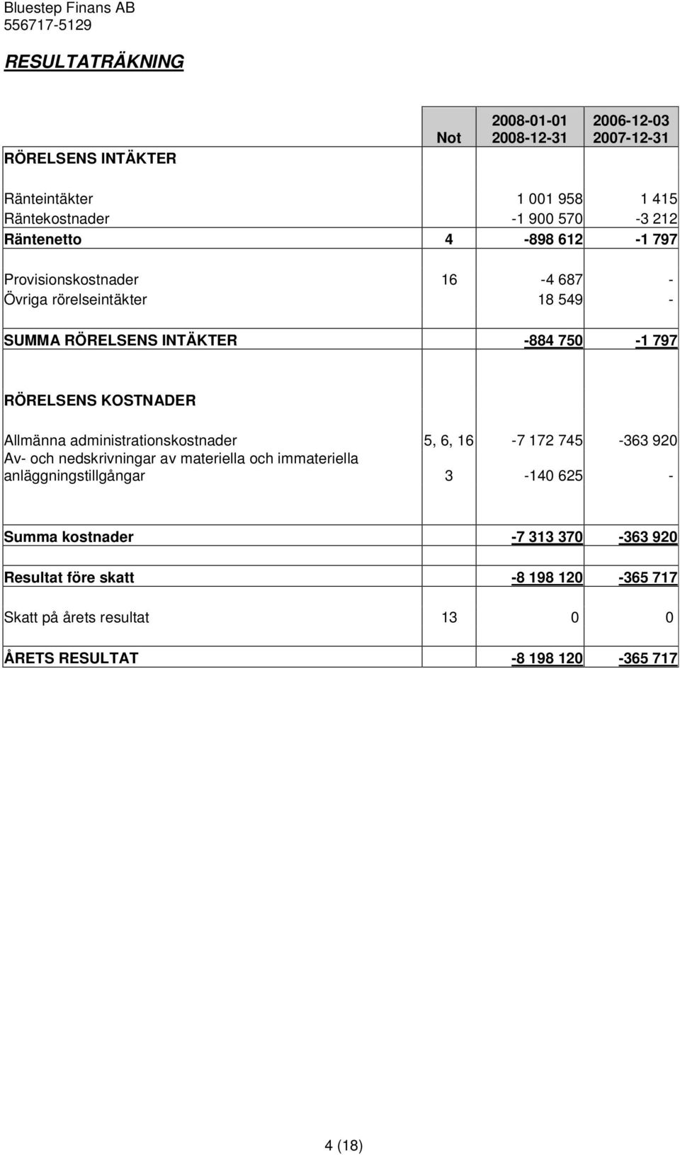 KOSTNADER Allmänna administrationskostnader 5, 6, 16-7 172 745-363 920 Av- och nedskrivningar av materiella och immateriella anläggningstillgångar