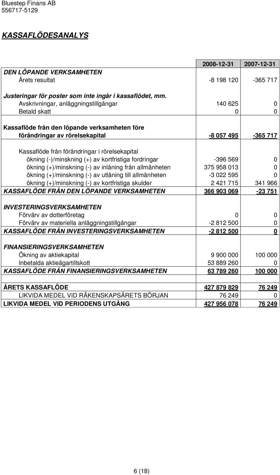 rörelsekapital ökning (-)/minskning (+) av kortfristiga fordringar -396 569 0 ökning (+)/minskning (-) av inlåning från allmänheten 375 958 013 0 ökning (+)/minskning (-) av utlåning till allmänheten