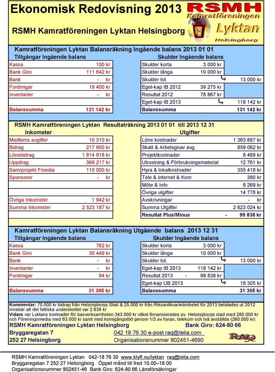 13 000 kr Fordringar 19 400 kr Eget-kap IB 2012 39 275 kr Inventarier - kr Resultat 2012 78 867 kr Eget-kap IB 2013 118 142 kr Balanssumma 131 142 kr Balanssumma 131 142 kr Resultaträkning 2013 01 01