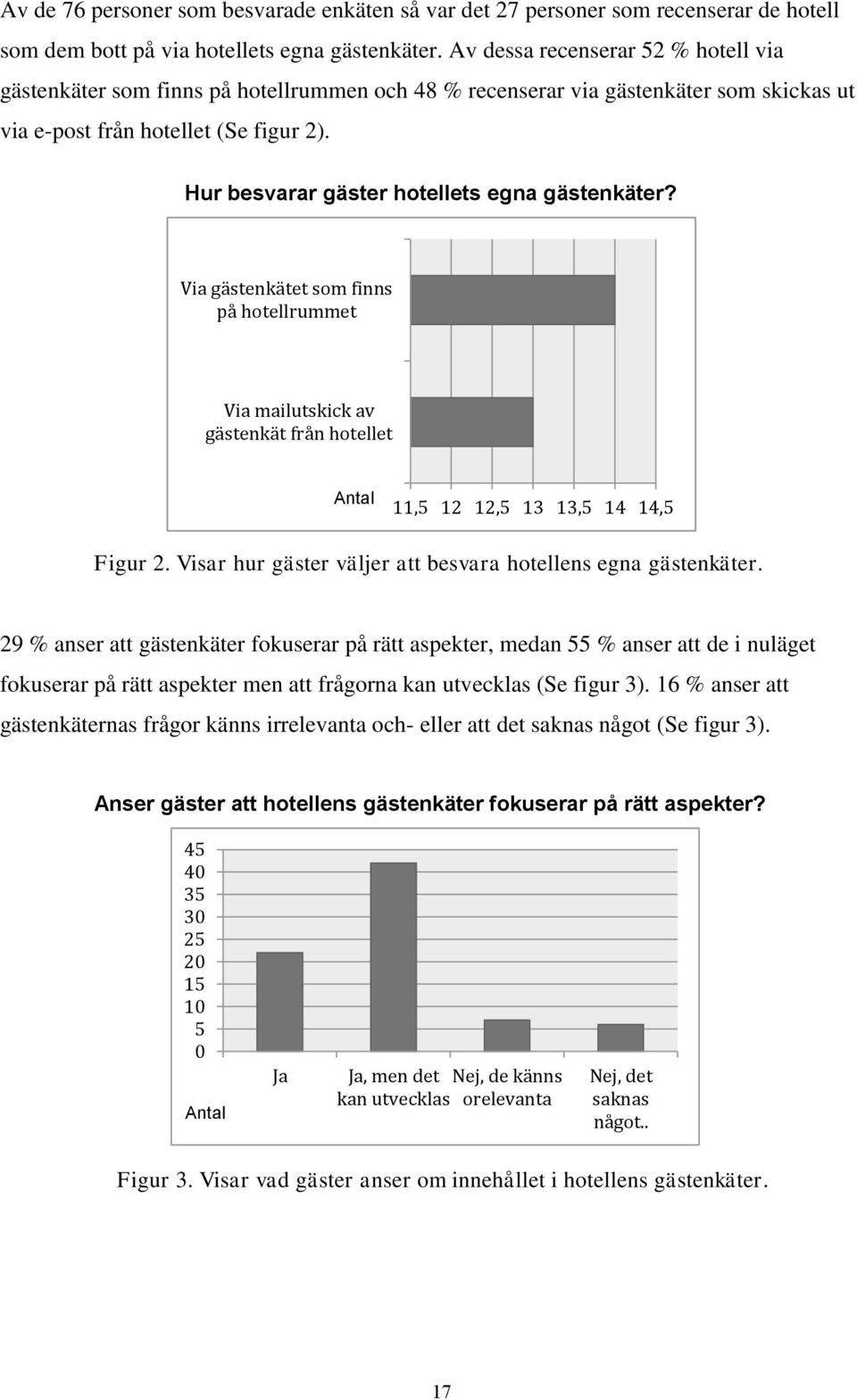 Hur besvarar gäster hotellets egna gästenkäter? Via gästenkätet som finns på hotellrummet Via mailutskick av gästenkät från hotellet Antal 11,5 12 12,5 13 13,5 14 14,5 Figur 2.