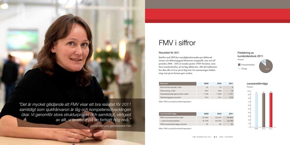 Fördelning av kundorderstock 2011 Procent Försvarsmakten 13,4 Övriga 86,6 Ekonomi 2009 2010 2011 Ekonomiskt resultat, mnkr 37 13 4 Fakturering, mdkr 18,5 19,6 19 Årsarbetskrafter genomsnitt, antal 1