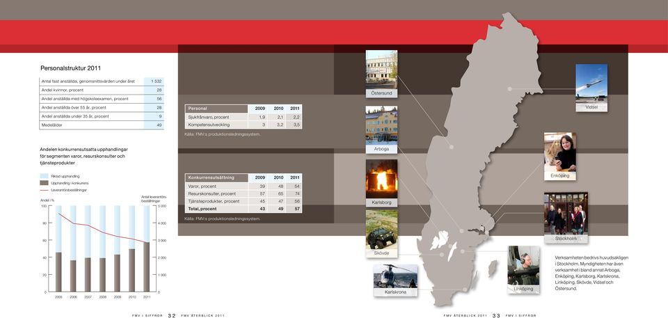 Vidsel Andelen konkurrensutsatta upphandlingar Arboga för segmenten varor, resurskonsulter och tjänsteprodukter Riktad upphandling Upphandling i konkurrens Leverantörsbeställningar Andel i % 100