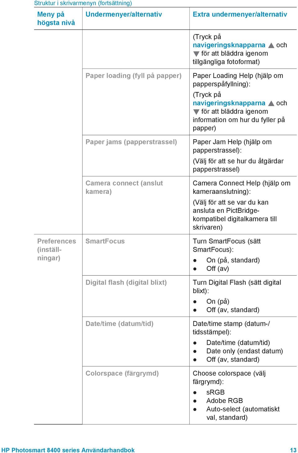 (färgrymd) Paper Loading Help (hjälp om papperspåfyllning): (Tryck på navigeringsknapparna och för att bläddra igenom information om hur du fyller på papper) Paper Jam Help (hjälp om papperstrassel):