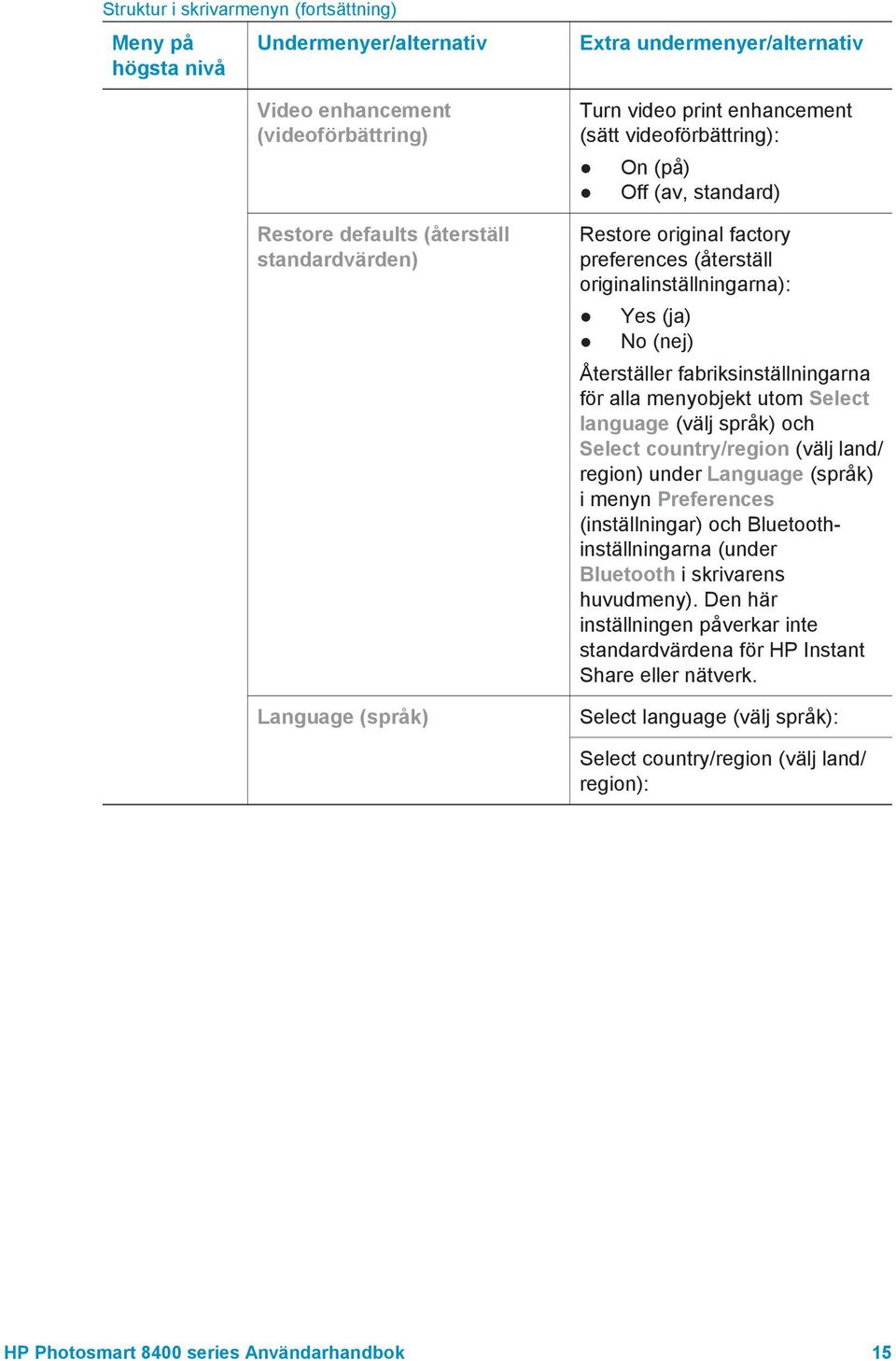 Återställer fabriksinställningarna för alla menyobjekt utom Select language (välj språk) och Select country/region (välj land/ region) under Language (språk) i menyn Preferences (inställningar) och