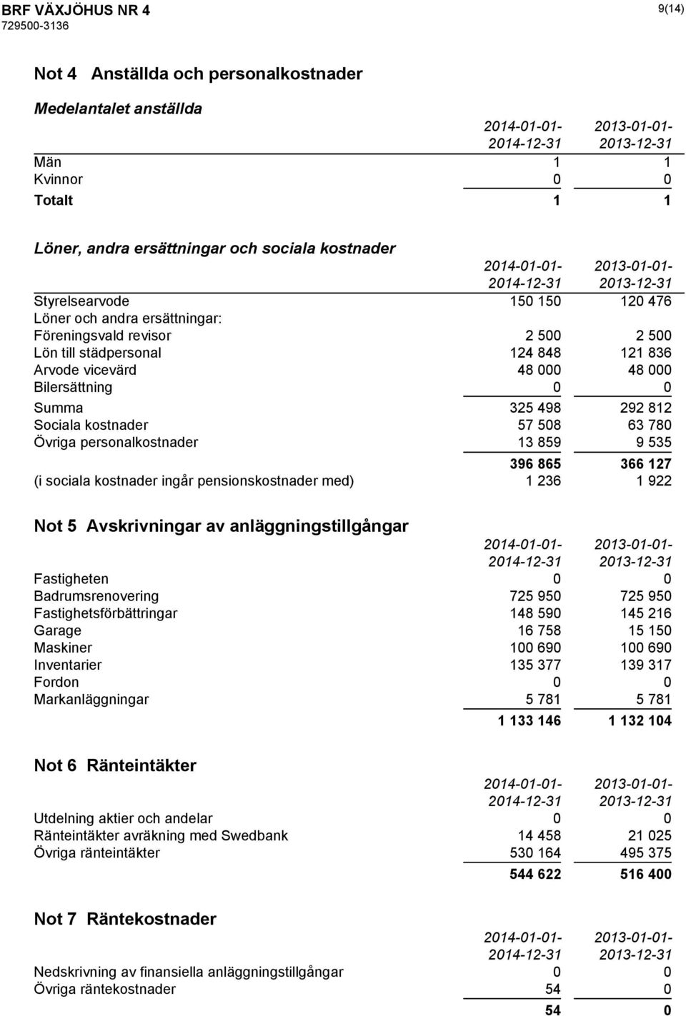 0 0 Summa 325 498 292 812 Sociala kostnader 57 508 63 780 Övriga personalkostnader 13 859 9 535 396 865 366 127 (i sociala kostnader ingår pensionskostnader med) 1 236 1 922 Not 5 Avskrivningar av