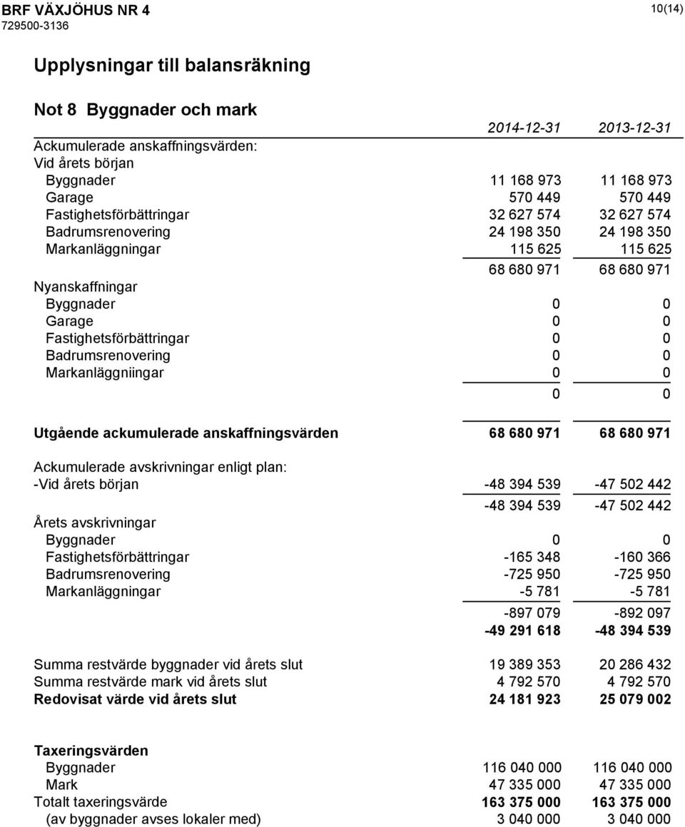 Fastighetsförbättringar 0 0 Badrumsrenovering 0 0 Markanläggniingar 0 0 0 0 Utgående ackumulerade anskaffningsvärden 68 680 971 68 680 971 Ackumulerade avskrivningar enligt plan: -Vid årets början