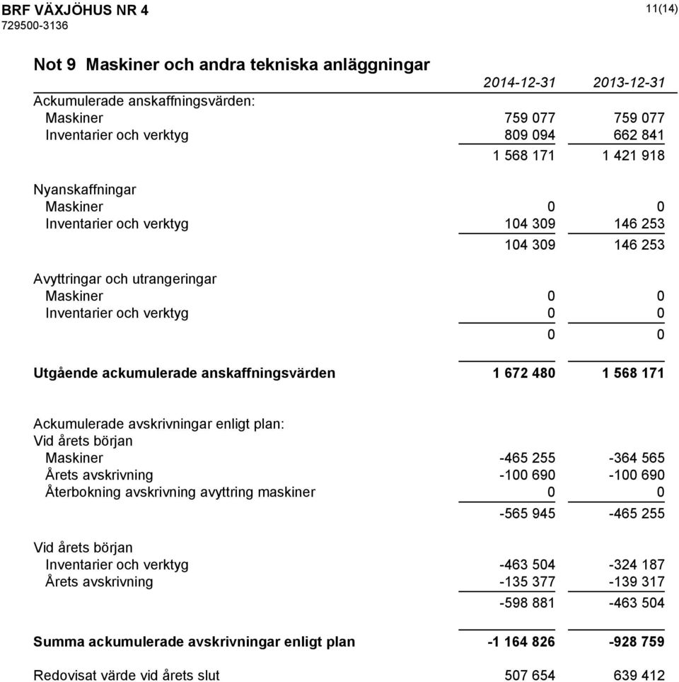 anskaffningsvärden 1 672 480 1 568 171 Ackumulerade avskrivningar enligt plan: Vid årets början Maskiner -465 255-364 565 Årets avskrivning -100 690-100 690 Återbokning avskrivning avyttring maskiner