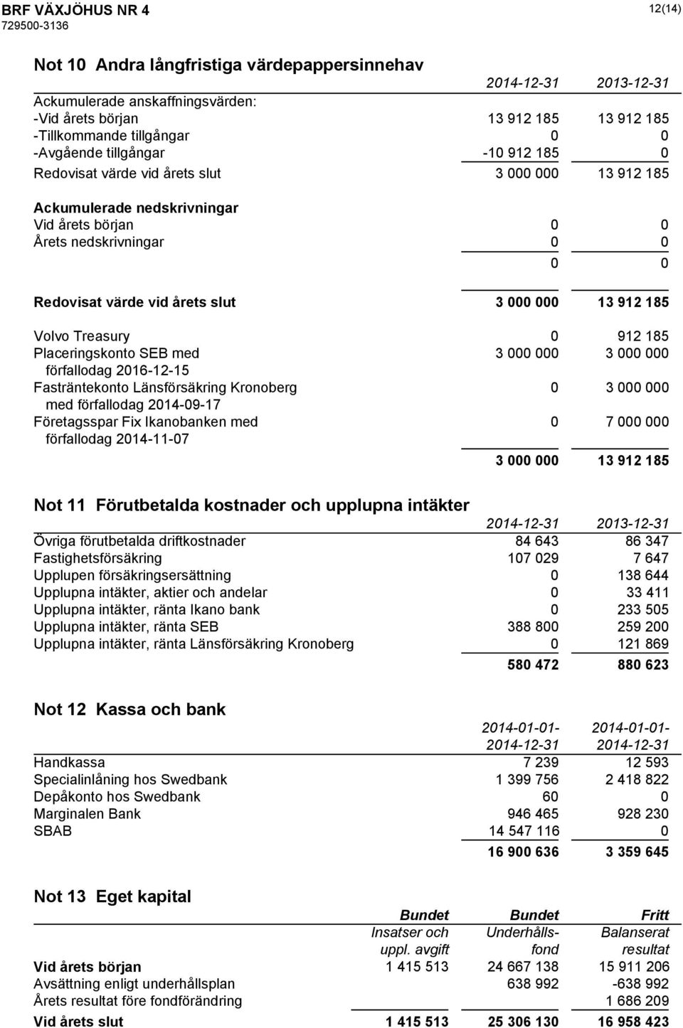 Treasury 0 912 185 Placeringskonto SEB med 3 000 000 3 000 000 förfallodag 2016-12-15 Fasträntekonto Länsförsäkring Kronoberg 0 3 000 000 med förfallodag 2014-09-17 Företagsspar Fix Ikanobanken med 0