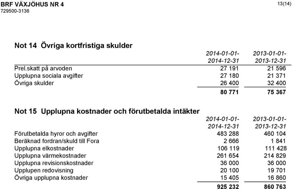 förutbetalda intäkter 2014-01-01-2013-01-01- Förutbetalda hyror och avgifter 483 288 460 104 Beräknad fordran/skuld till Fora 2 666 1 841