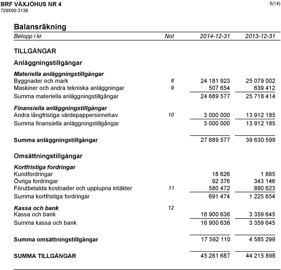 finansiella anläggningstillgångar 3 000 000 13 912 185 Summa anläggningstillgångar 27 689 577 39 630 599 Omsättningstillgångar Kortfristiga fordringar Kundfordringar 18 626 1 885 Övriga fordringar 92